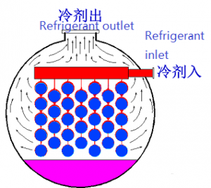 Dry chillers, flooded chillers, falling film chillers difference.