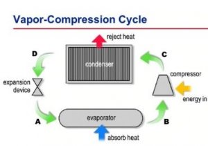 Figure 3 - How does a compressor work