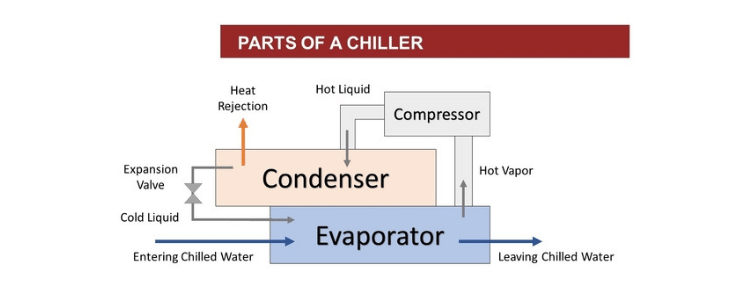 chiller components