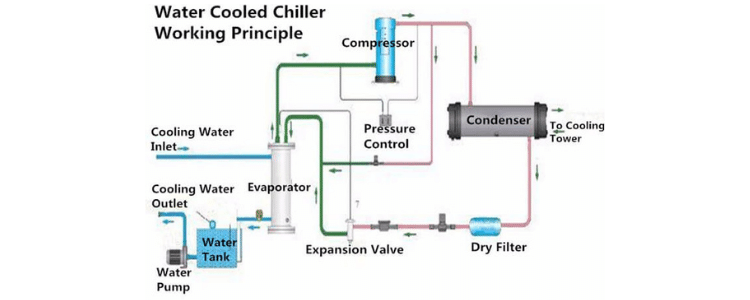 water cooled chiller system working principle