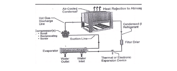 Air Cooled Chiller Working Principle