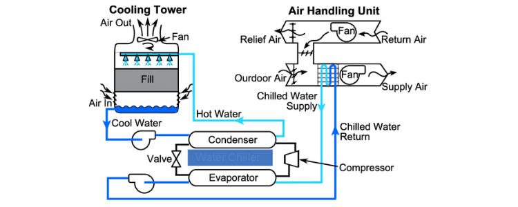 Chiller Water System
