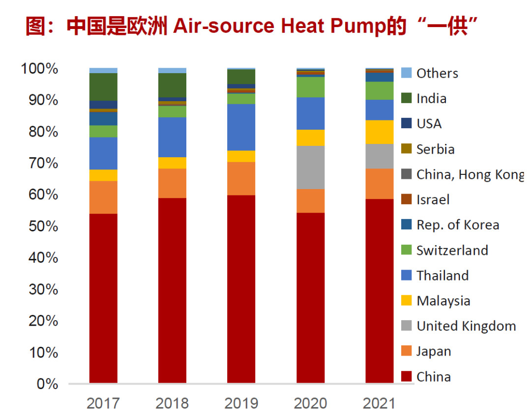 6. China is the No. 1 supplier of Air-source Heat Pump in Europe