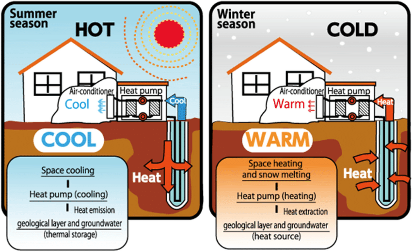 Concept-of-ground-source-heat-pump-system-of-Cooling-Heating-purpose